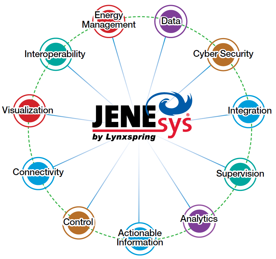 JENEsys® Building Operating System